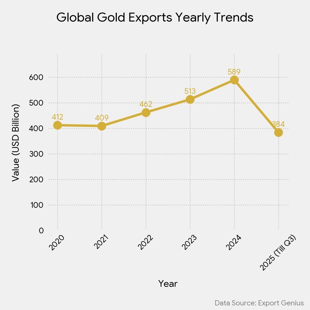 global gold exports yearly trends 2024-25