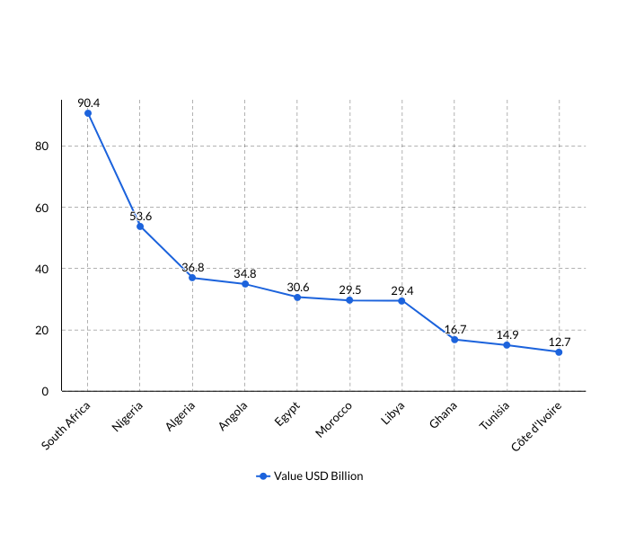 africa export countries