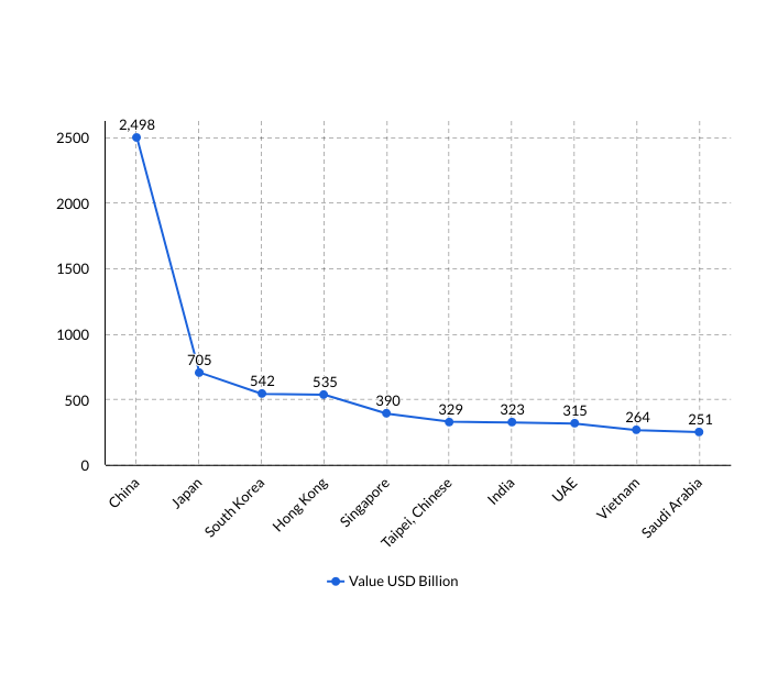 top 5 export countries in asia