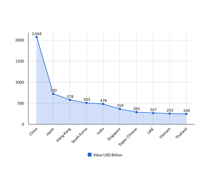 top 5 import countries in asia