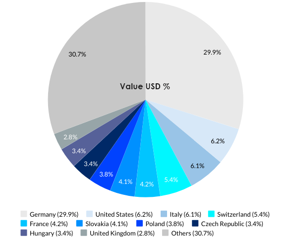 Austria’s Top 10 Export Partners