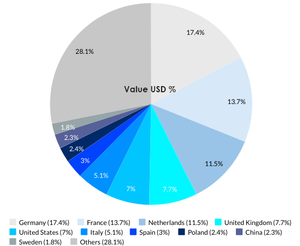 Belgium’s Top 10 Export Partnerss