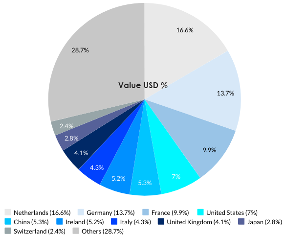 Belgium’s Top 10 Import Partners