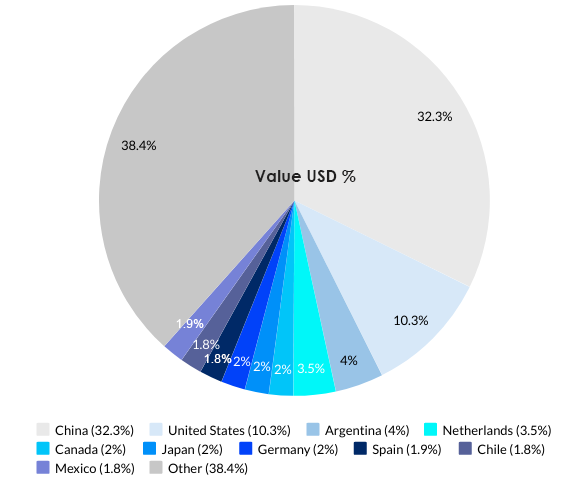 Brazil Top 10 Export Partners