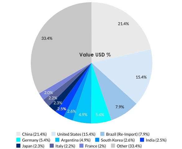 Brazil Top 10 Import Partners