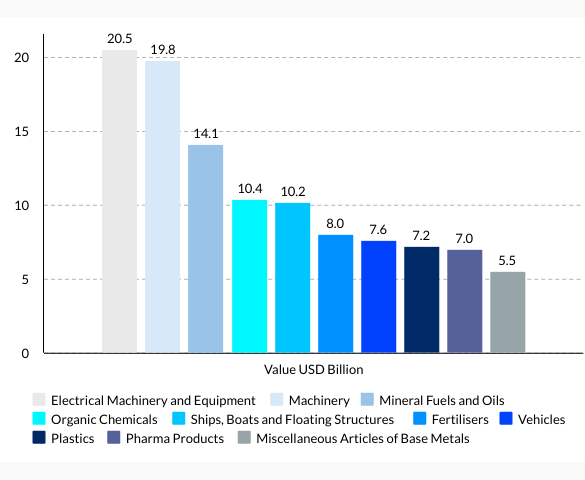 Brazil Top 10 Imports