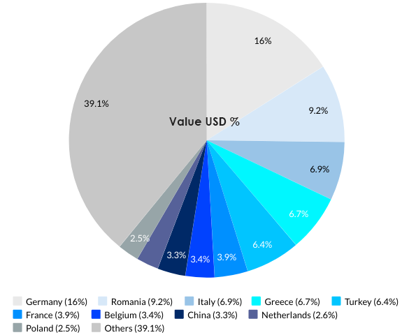 Bulgaria’s Top 10 Export Partnerss