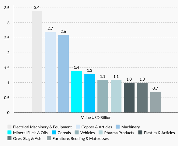 Bulgaria’s Top 10 Exports