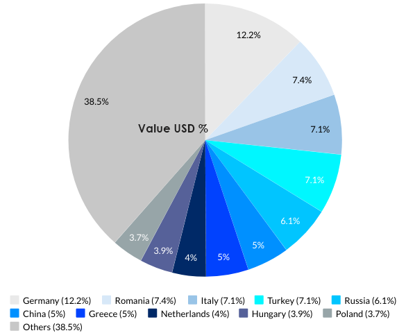 Bulgaria’s Top 10 Import Partners