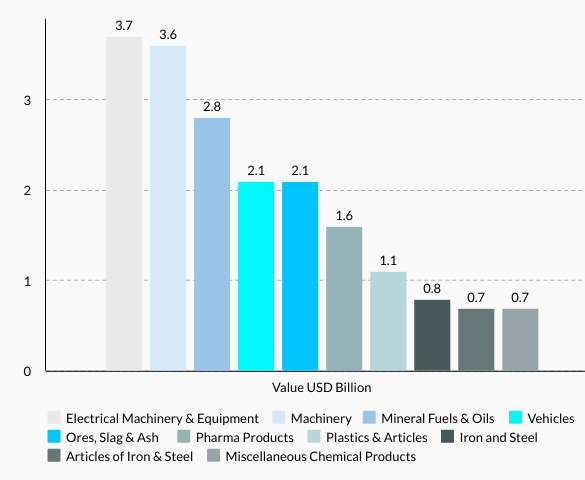 Bulgaria’s Top 10 Imports