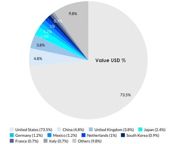 Canada’s Top 10 Export Partnerss