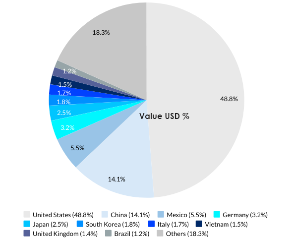 Canada’s Top 10 Import Partners
