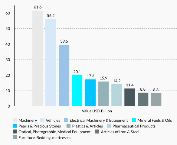 Canada’s Top 10 Imports