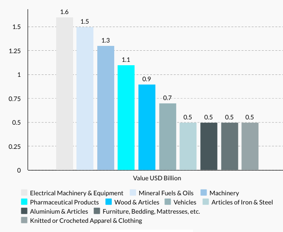 Croatia’s Top 10 Exports
