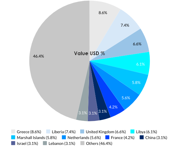 Cyprus’s Top 10 Export Partnerss