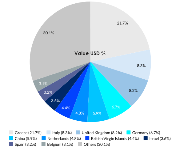 Cyprus’s Top 10 Import Partners