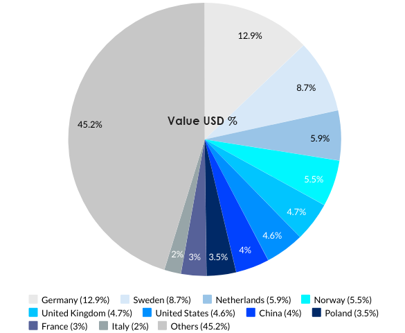 Denmark’s Top 10 Export Partnerss