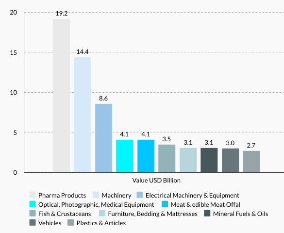 Denmark’s Top 10 Exports