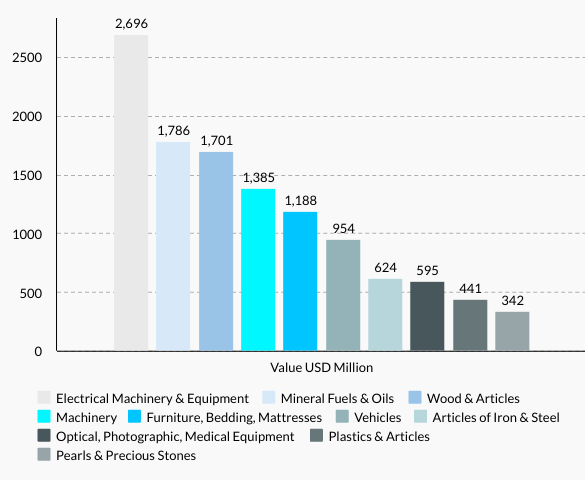 Estonia’s Top 10 Exports