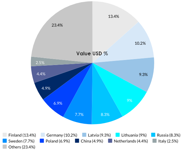 Estonia’s Top 10 Import Partners