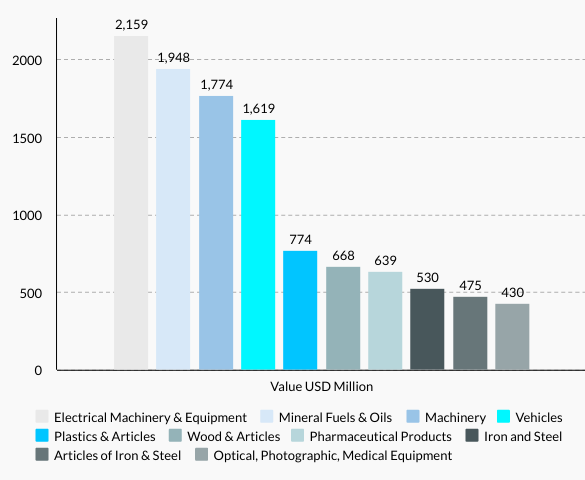 Estonia’s Top 10 Imports