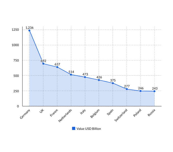 top 5 import countries in europe