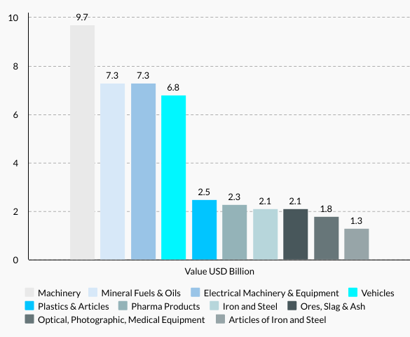 Finland’s Top 10 Imports
