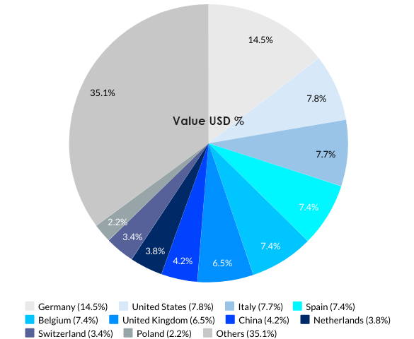 France’s Top 10 Export Partnerss
