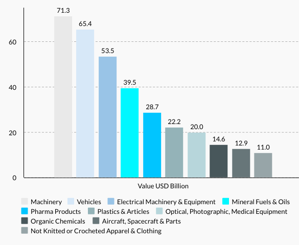 France’s Top 10 Imports