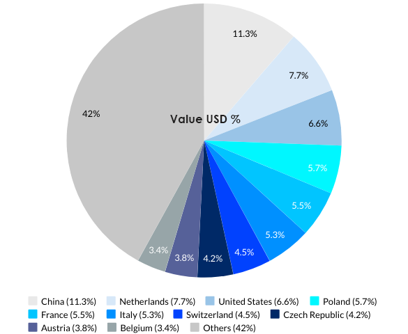 Germany’s Top 10 Import Partners