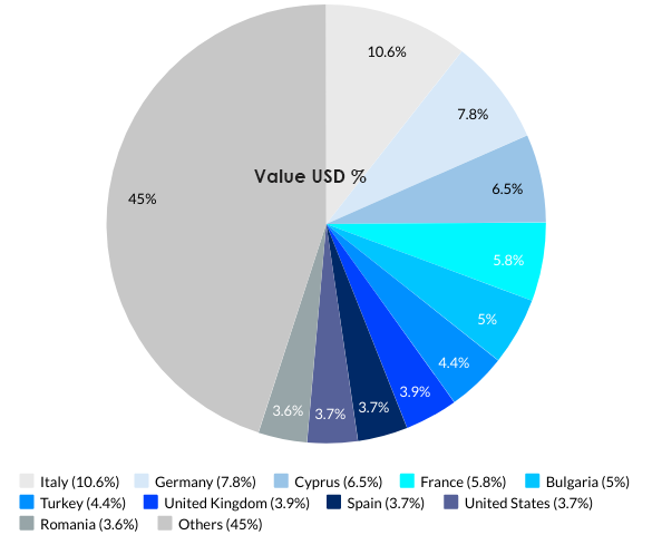 Greece’s Top 10 Export Partnerss