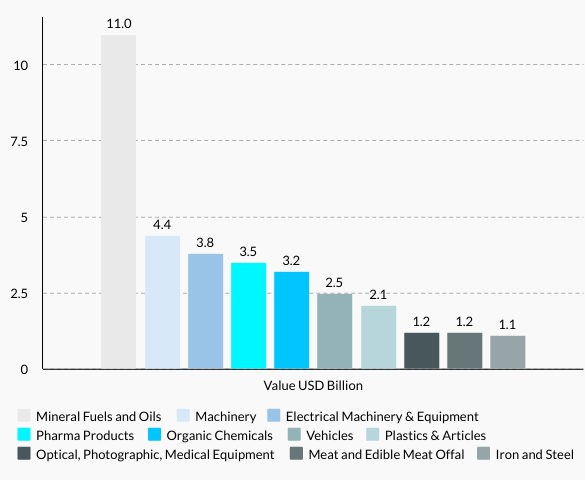 Greece’s Top 10 Imports