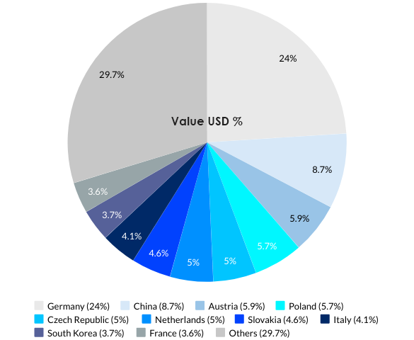 Hungary’s Top 10 Import Partners
