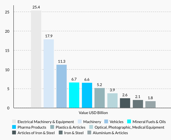 Hungary’s Top 10 Imports