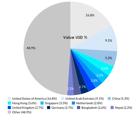 India Top Export Partners