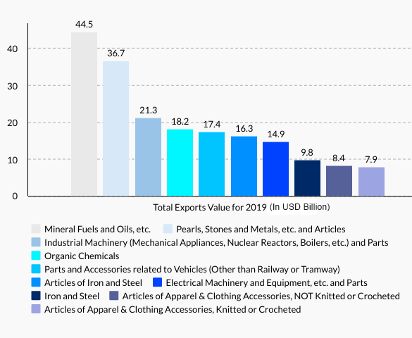 Main Exports from India
