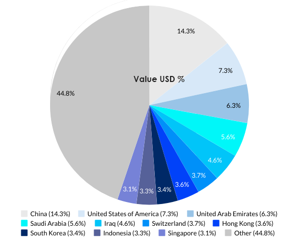 India Top Import Partners