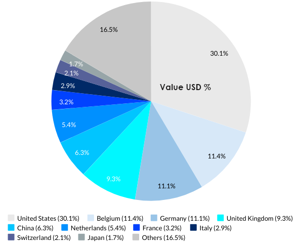 Ireland’s Top 10 Export Partnerss