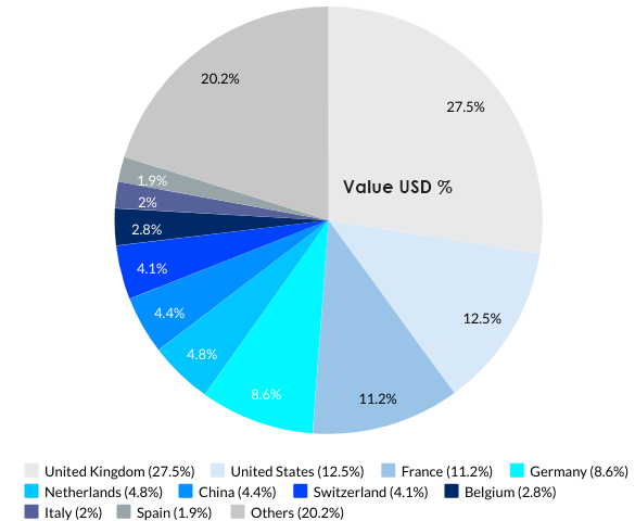 Ireland’s Top 10 Import Partners