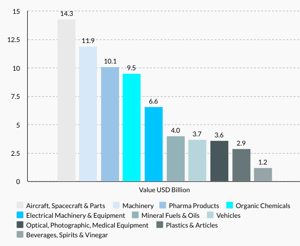 Ireland’s Top 10 Imports
