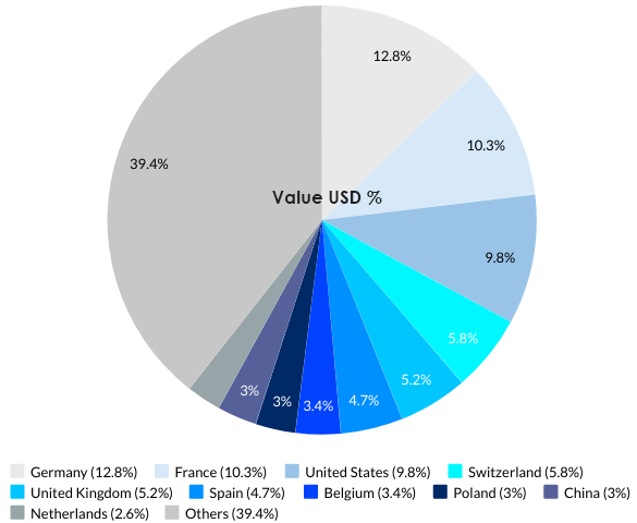 Italy’s Top 10 Export Partnerss