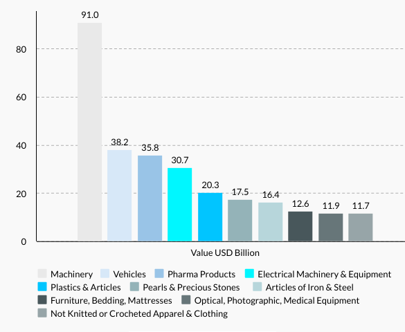 Italy’s Top 10 Exports