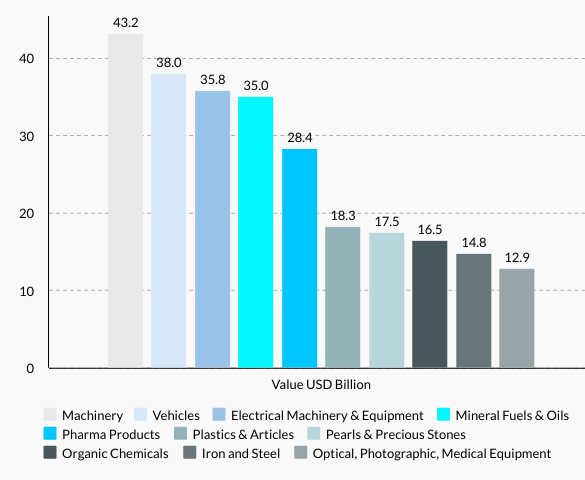 Italy’s Top 10 Imports