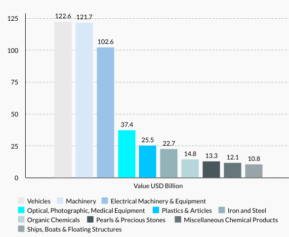 Japan’s Top Exports