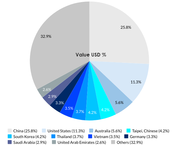 Japan’s Top 10 Import Partners