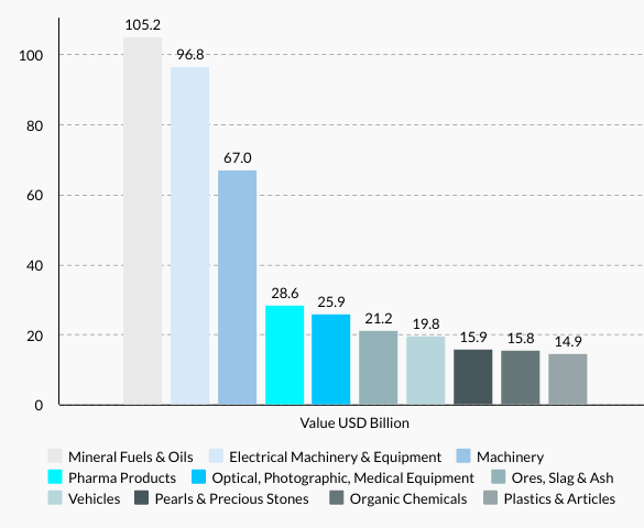 Japan’s Top Imports