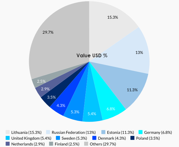 Latvia’s Top 10 Export Partnerss