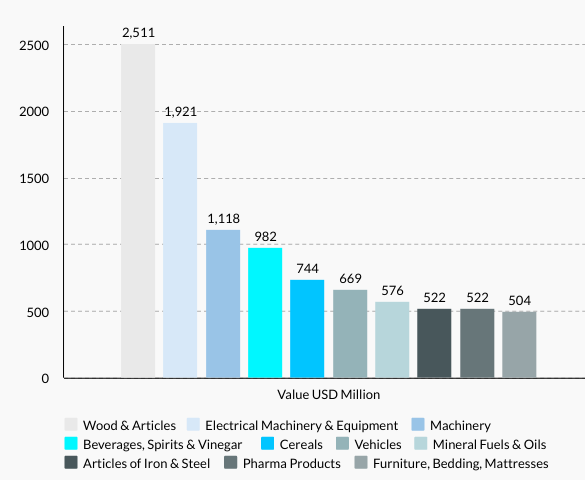 Latvia’s Top 10 Exports