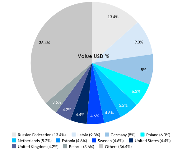 Lithuania’s Top 10 Export Partnerss