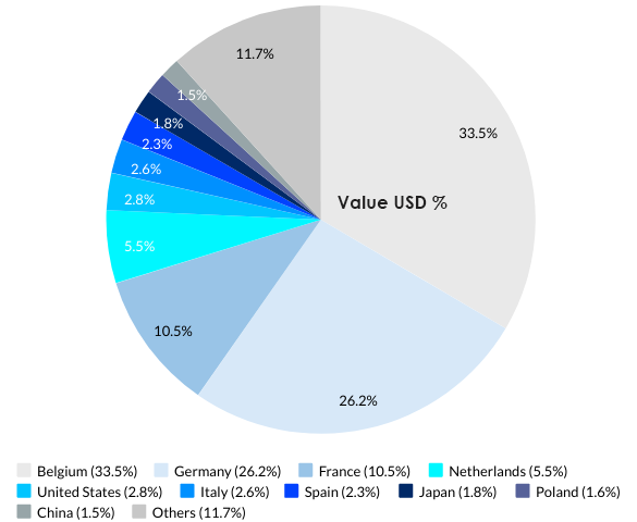 Luxembourg’s Top 10 Import Partners